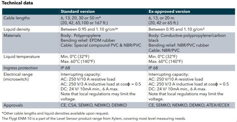 FLYGT ENM-10 Float Switches – INMA